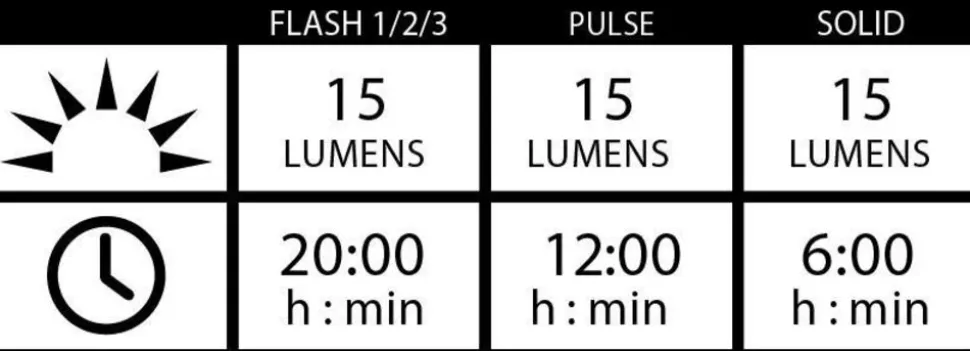 Lezyne Femto USB Drive Pair 15f/5r lumen - set fietslampen